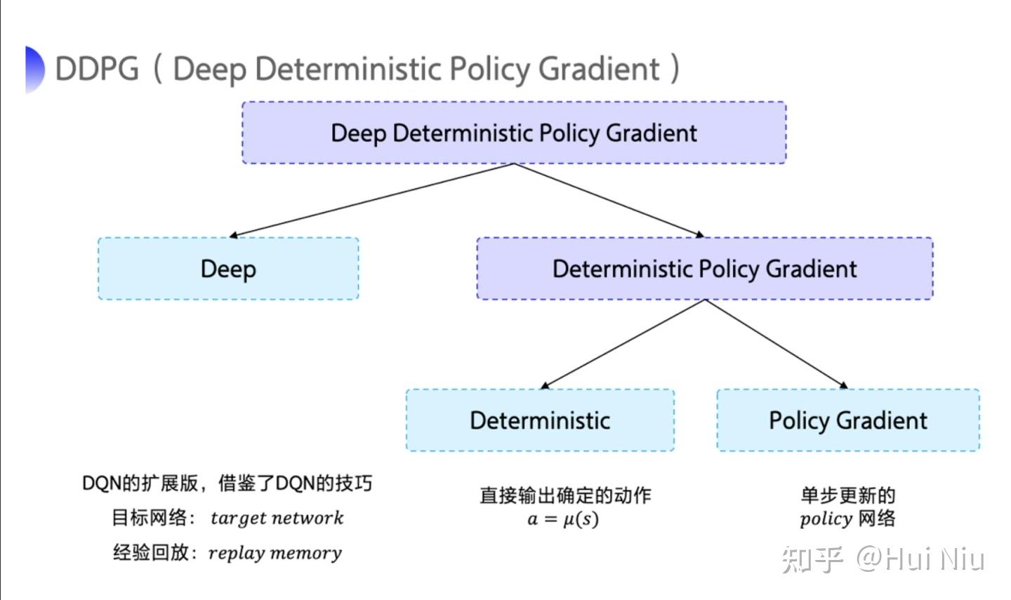 【Typical RL 10】DDPG - 知乎