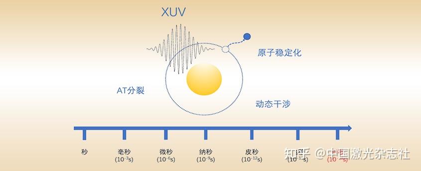 阿秒“超快”时代已来 |《光学学报》“超快光学”专题出版! - 知乎