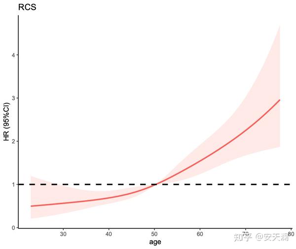  restricted cubic spline rcs r 