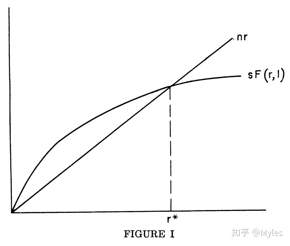 数据分析理论篇索罗模型
