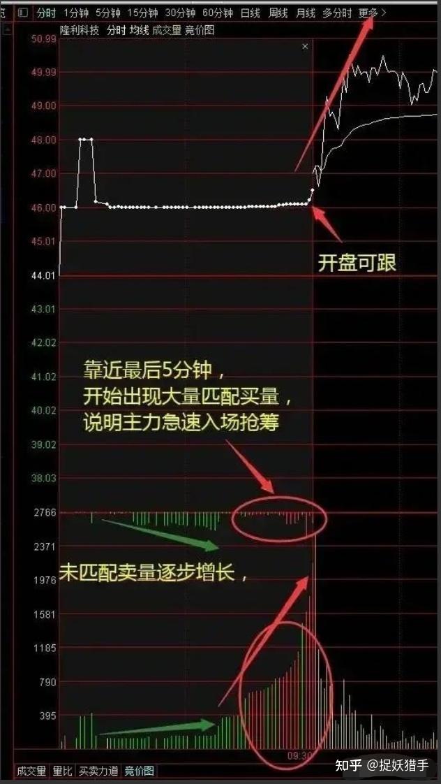 5分钟集合竞价选股法图片