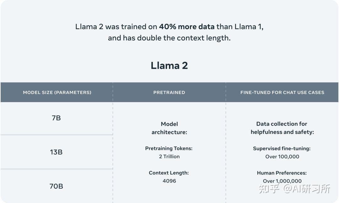 大模型技术实践（二）｜关于Llama 2你需要知道的那些事儿 - 知乎