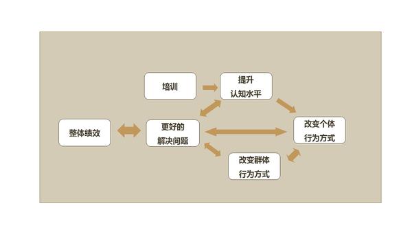 但是行动学习是对于几个场景和步骤的一个重新组合