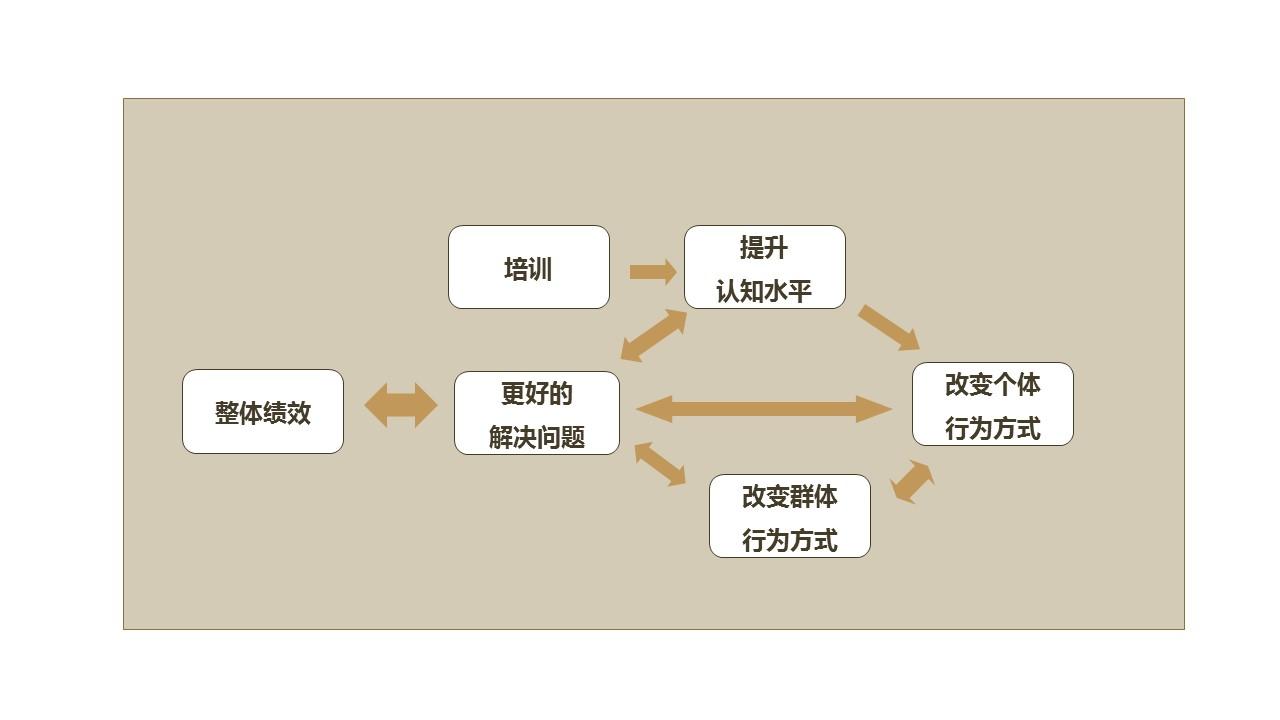 行动学习法是什么 - 知乎