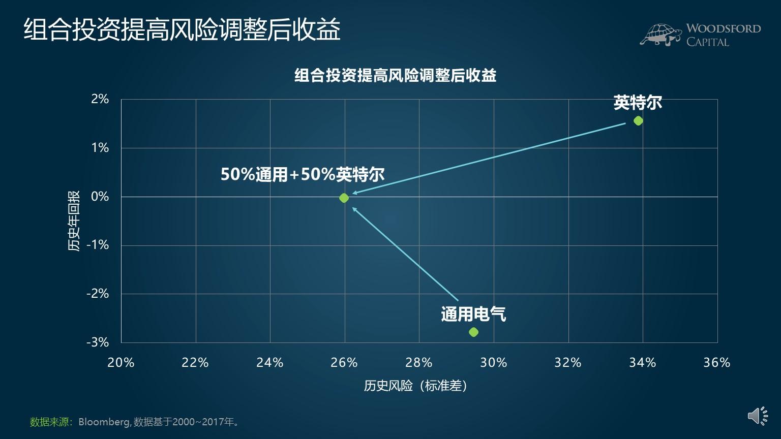 组合起来,投资者可以在不影响投资回报的前提下,有效降低这种非系统