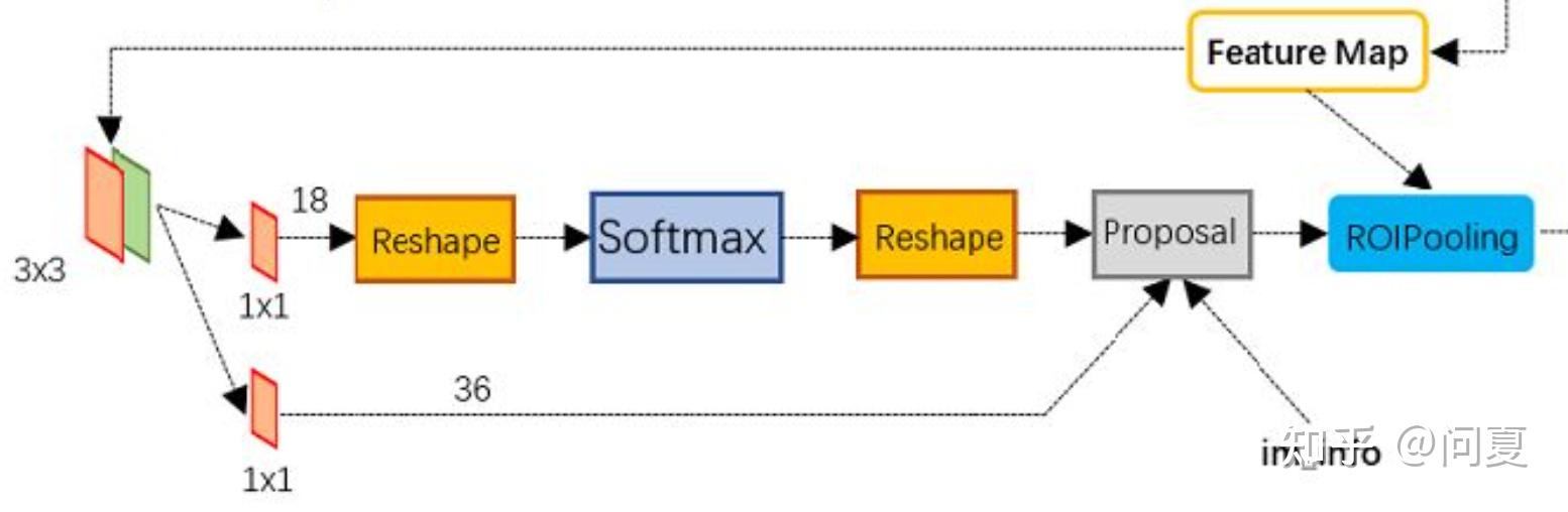 两阶段目标检测算法-RCNN系列 - 知乎