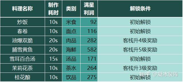 【仙剑客栈2】全攻略：人物、装备、御灵、食谱、地区、客栈、农场、日志、事件、前尘、忆梦成就结局  第6张