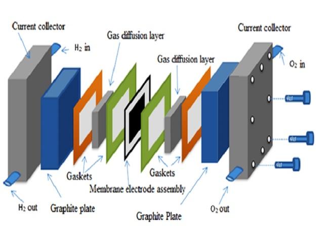 pemfc的mea活化机理及类型