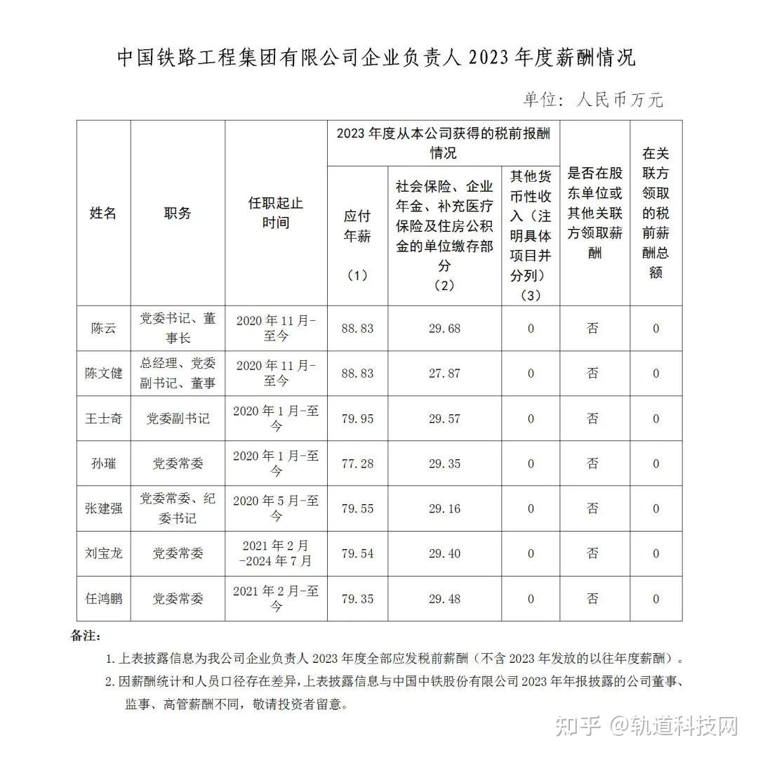 年薪超百万！中铁、中铁建、中车等多家单位领导薪酬一览！ - 知乎