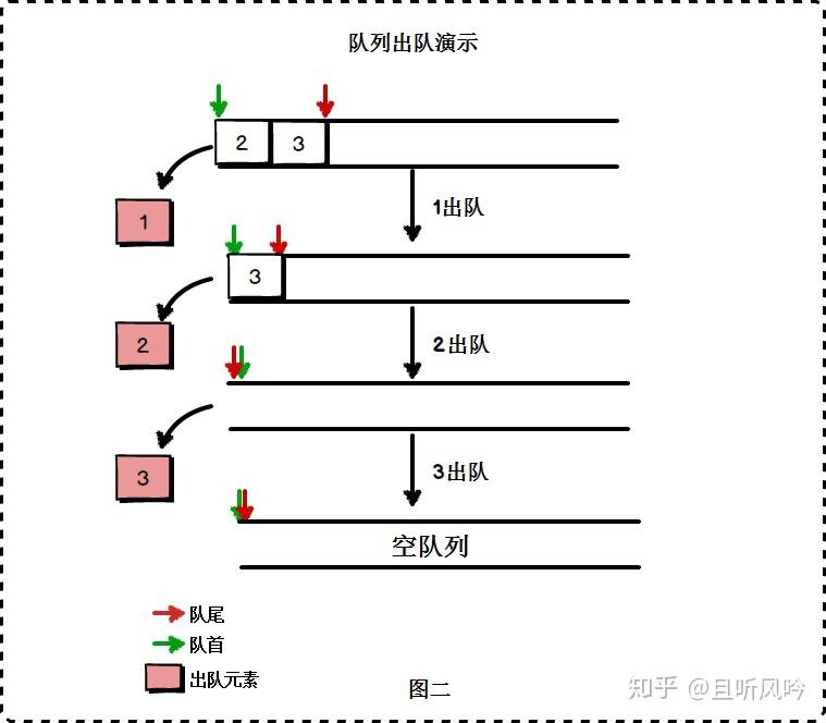 一篇图文彻底搞懂队列 - 知乎