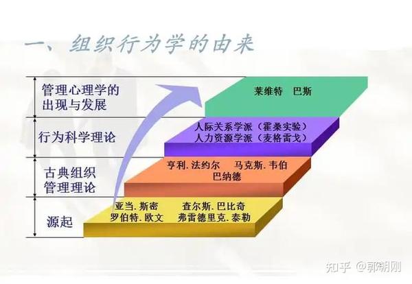 组织行为学的研究基础:是什么?为什么?谁来做?怎么做? - 知乎