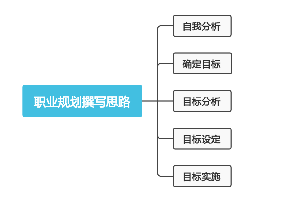 教育部主办的全国大学生职业规划大赛撰写思路在这里! 