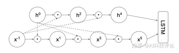 引入额外门控运算 Lstm稍做修改 性能便堪比transformer Xl 知乎