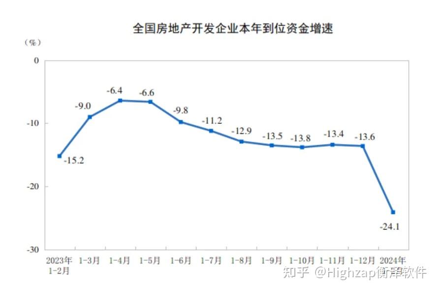 2024年1-2月全国房地产数据出炉, 投资额降幅收窄,“金三银四”成交能否破局? - 知乎