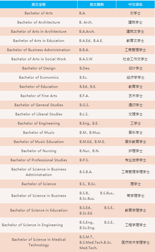 具体的学位类型大致如下:文学学士 (bachelor of arts) 的缩写可以是