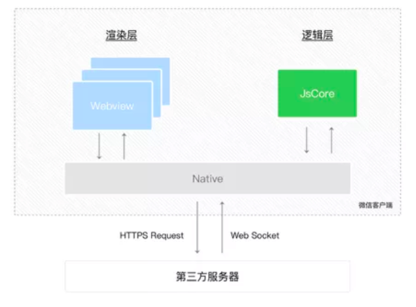 什么是小程序开发？小程序运行时如何颠覆传统App？