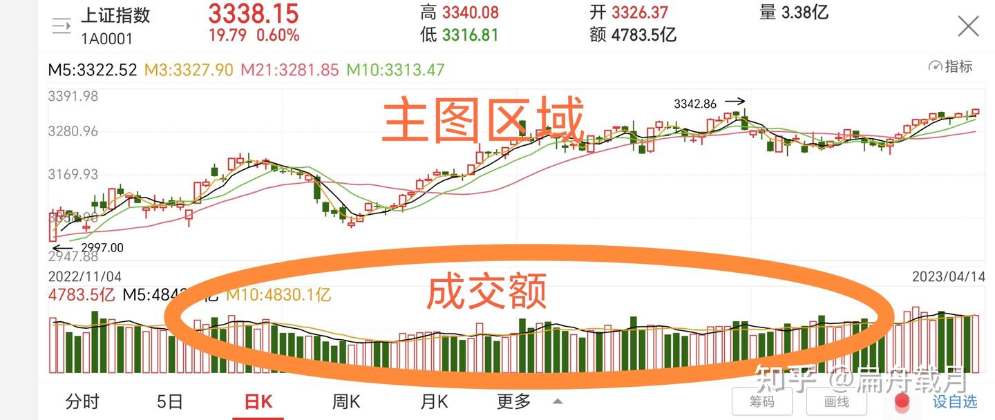 股票成交量成交额指数讲解（知乎完整版） - 知乎