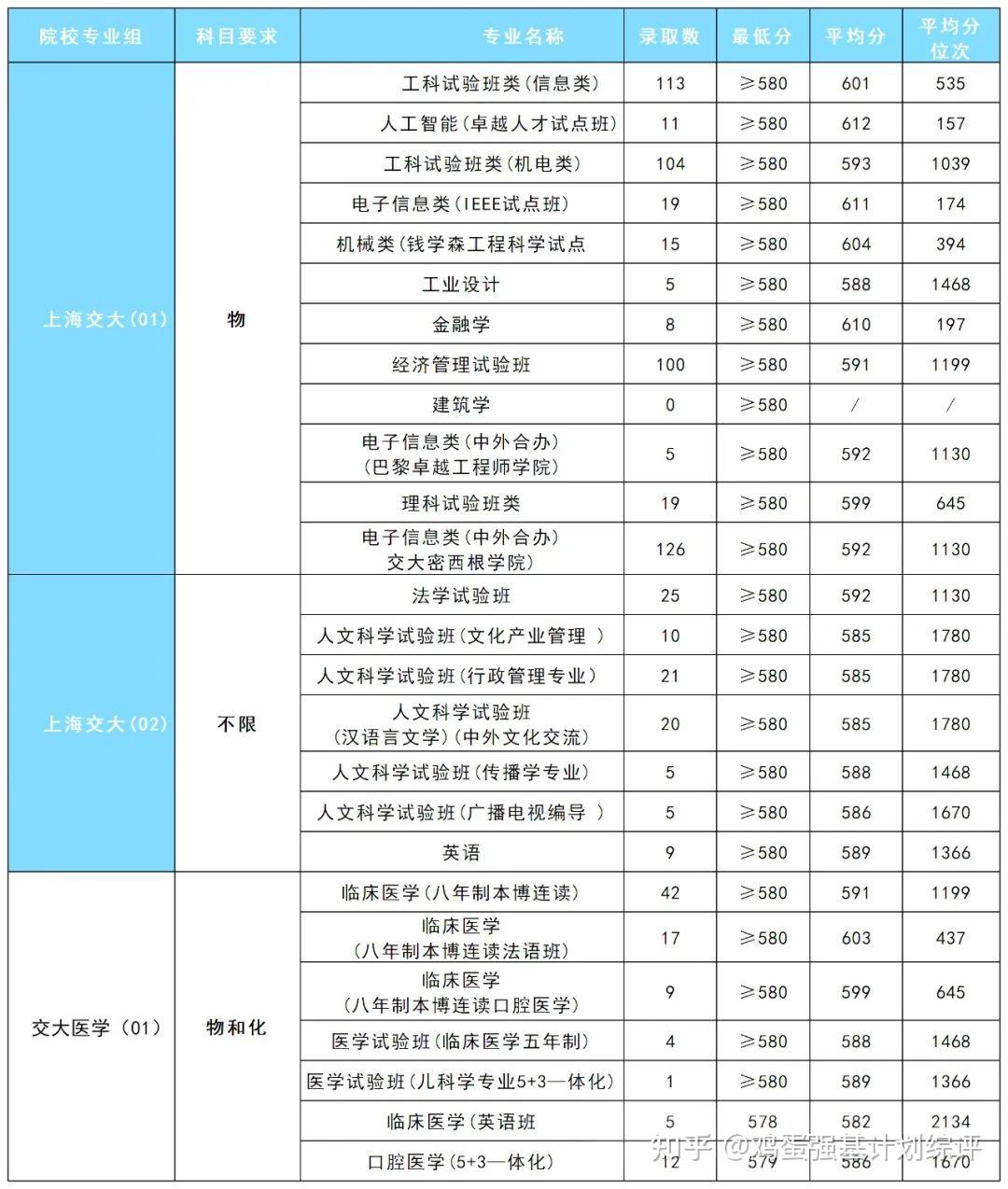2023上海综合评价批次录取分数线及位次