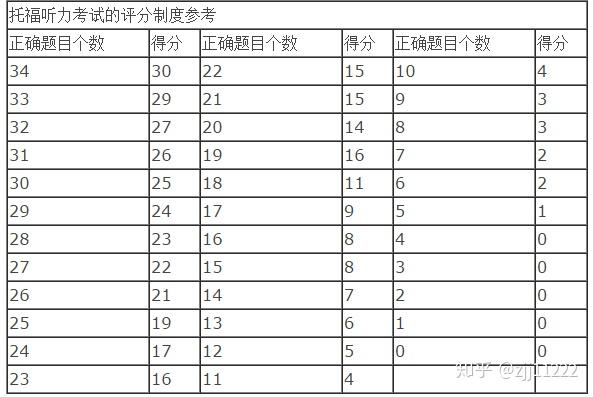 托福听力评分标准图片