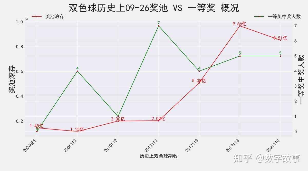 双色球22111期开奖结果 :3注一等奖,奖池19亿