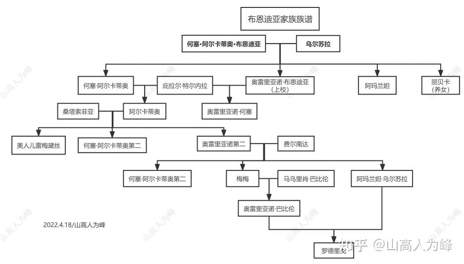 《百年孤独》读后感(含家族族谱)