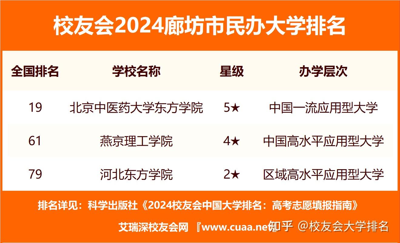 校友会2024廊坊市大学排名华北科技学院北京中医药大学东方学院位列