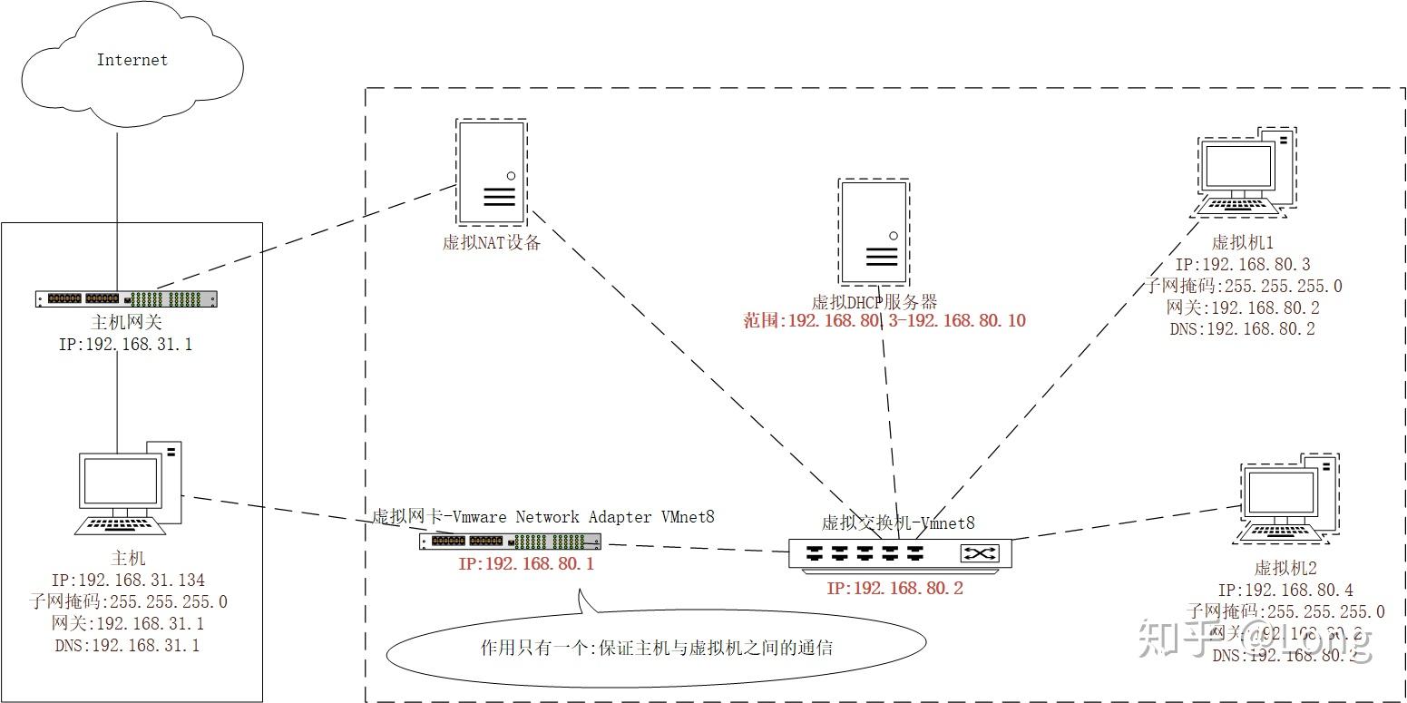 Vmware nat service что это