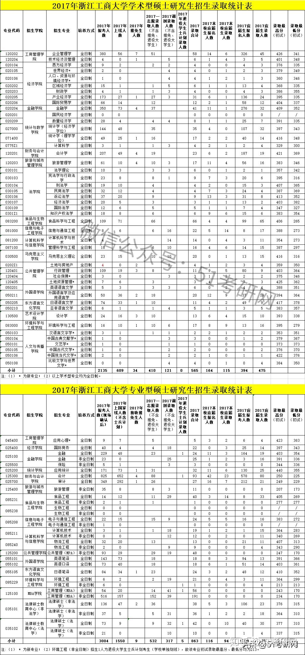 浙江工商大學2019年碩士研究生招生報考錄取統計表浙江工商大學2018年