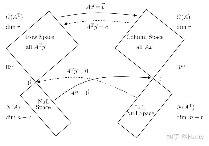 线性代数中四个基本子空间 (The Four Fundamental Subspaces) - 知乎