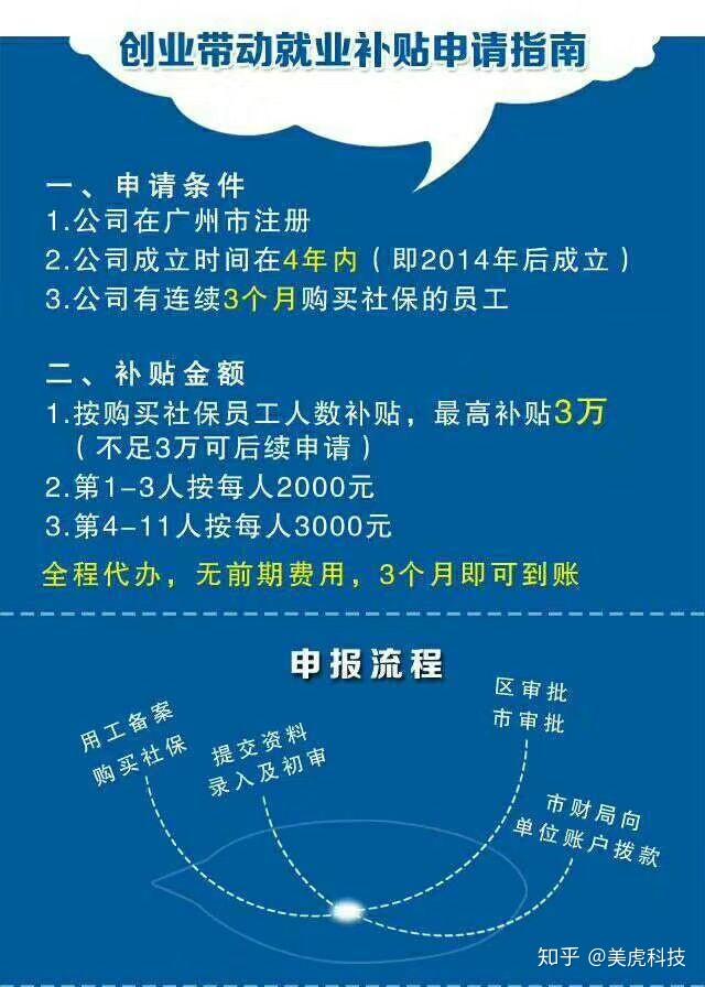 大学生创业国家有补贴吗