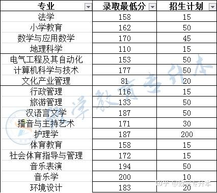 商丘師範學院新鄉學院新鄉醫學院由於該校數據沒有公佈,錄取最低分為