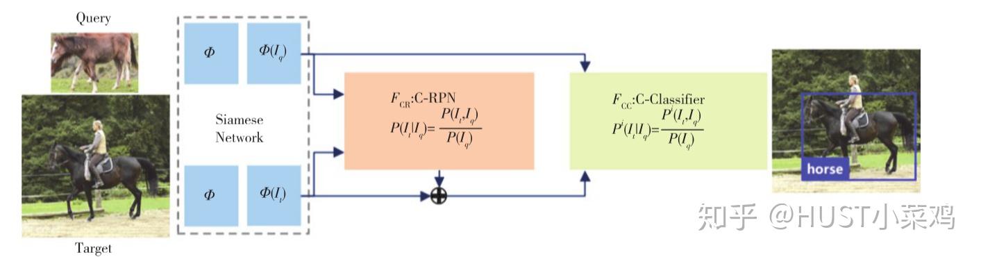 小样本目标检测研究现状 小样本目标检测研究现状