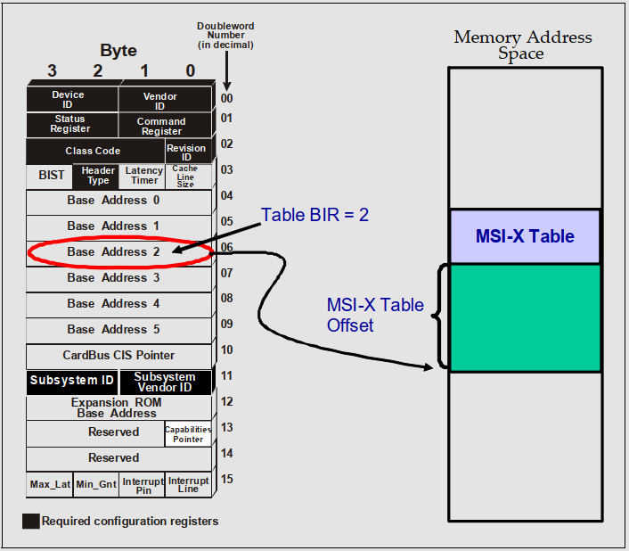PCIE MSI and MSIX 知乎