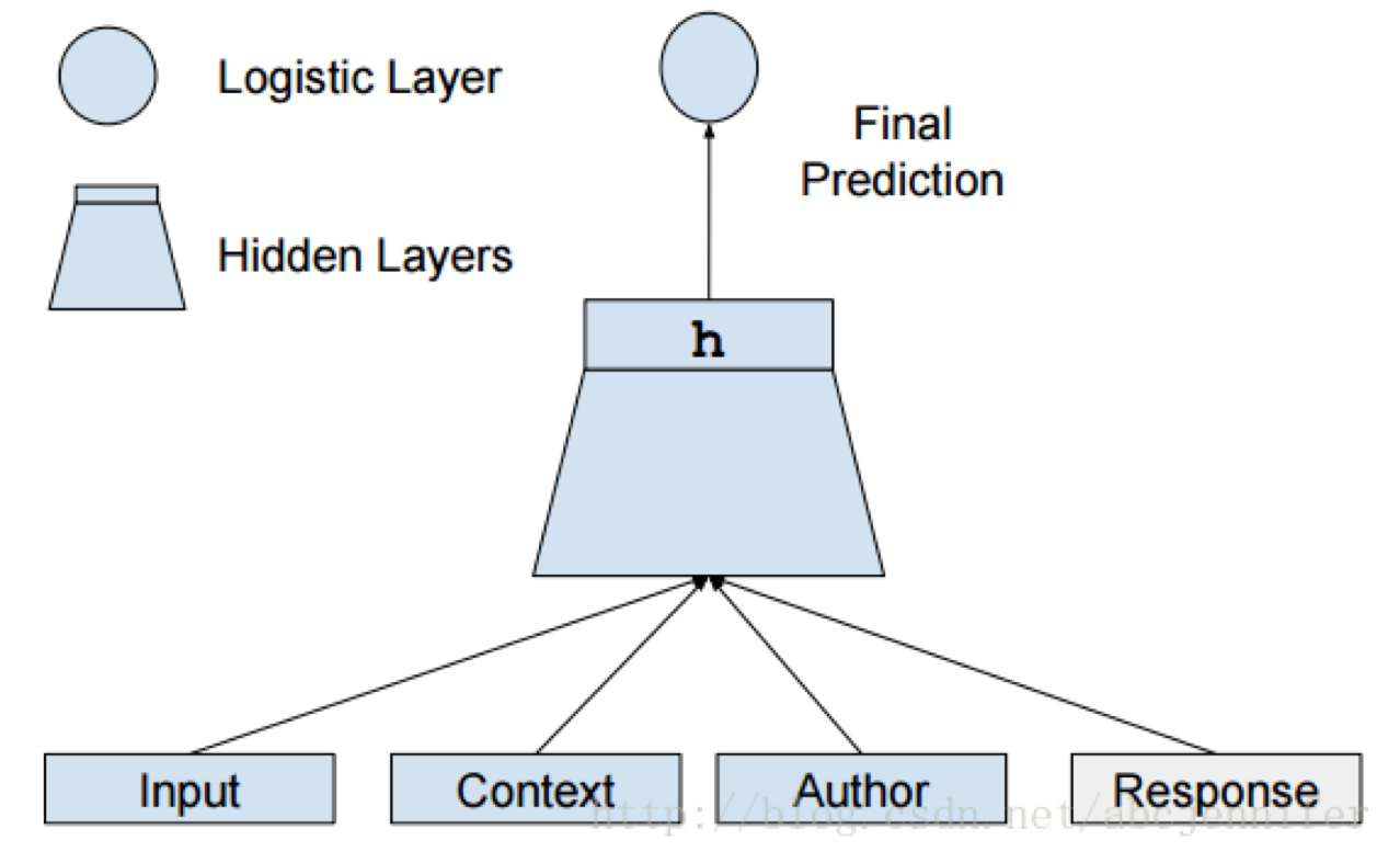 personalization and history for response ranking