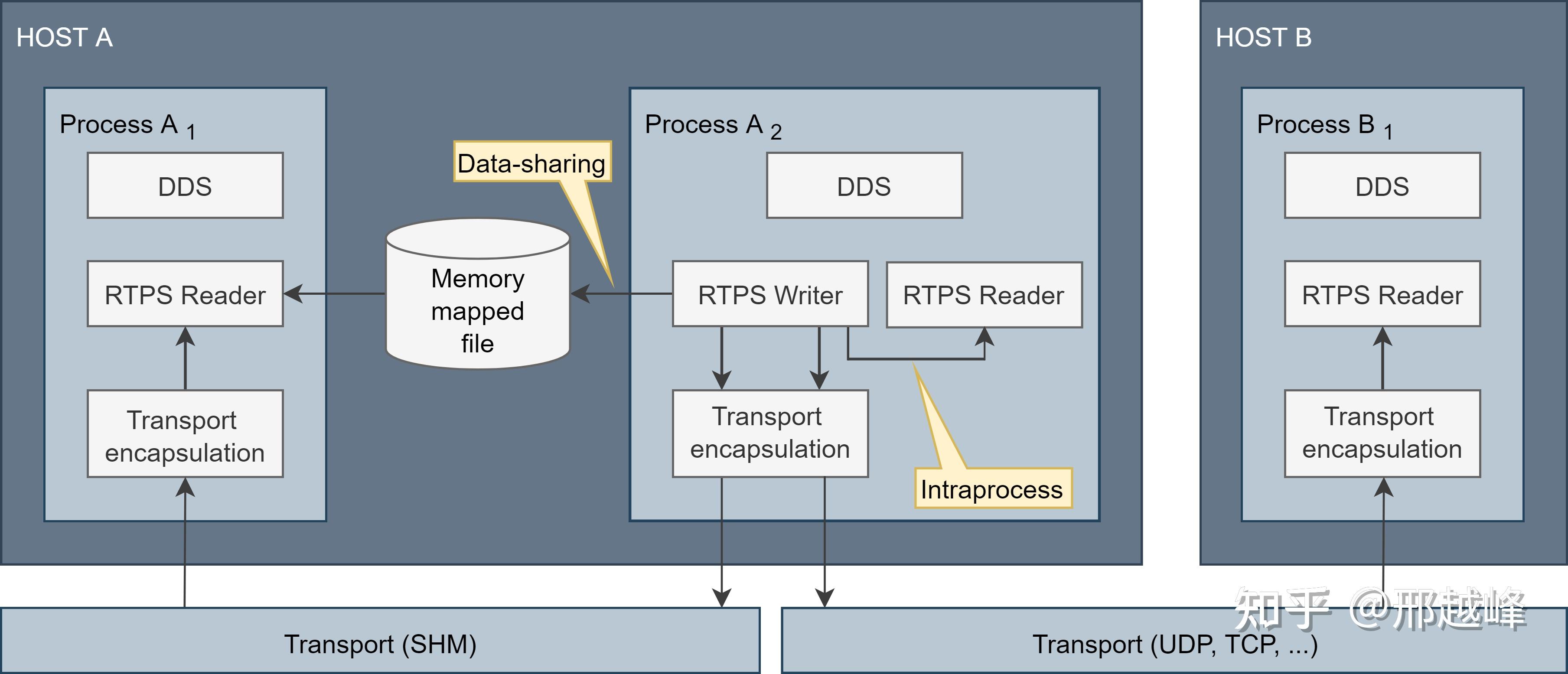 fastdds fastrtps 