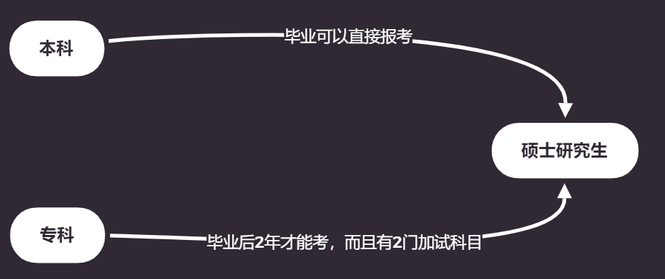 超级详细的专升本介绍,专升本比你想象中还要复杂。插图3 超级详细的专升本介绍,专升本比你想象中还要复杂。插图3