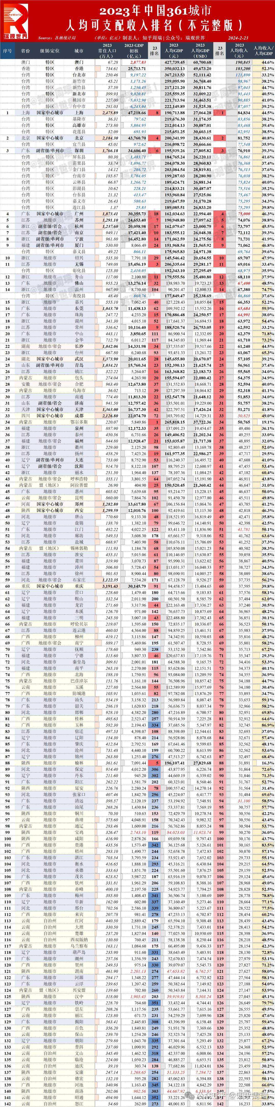 2023中国142城人均可支配收入排名上北深广前四长沙中西部第一第1版