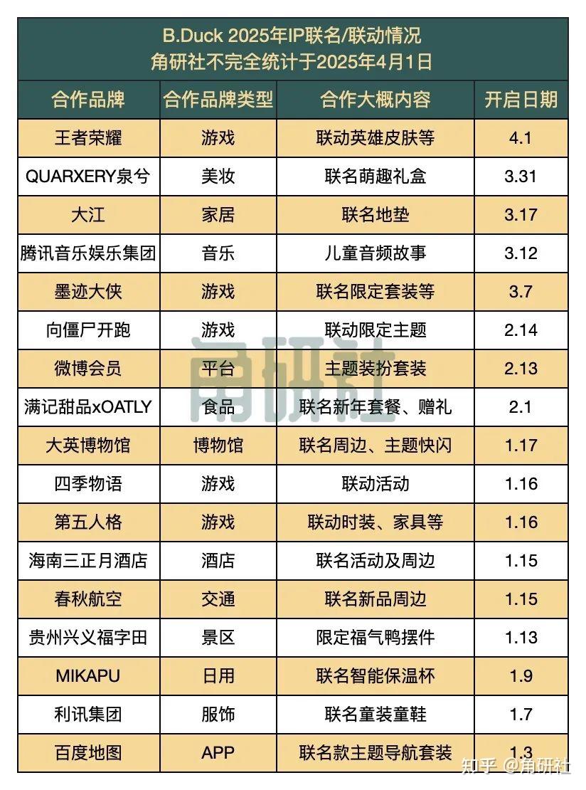 游戏内IP联动解读第三期：《王者荣耀》x“B.Duck小黄鸭”｜角研社 - 知乎