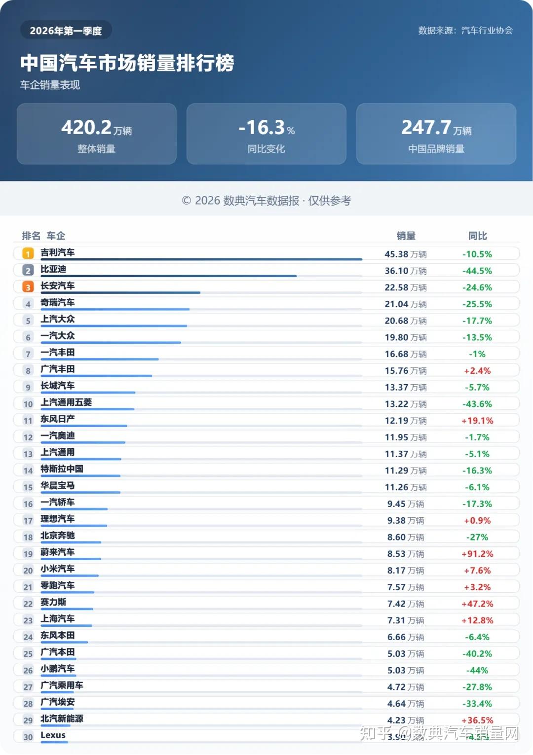 2026年第一季度车企销量汇总