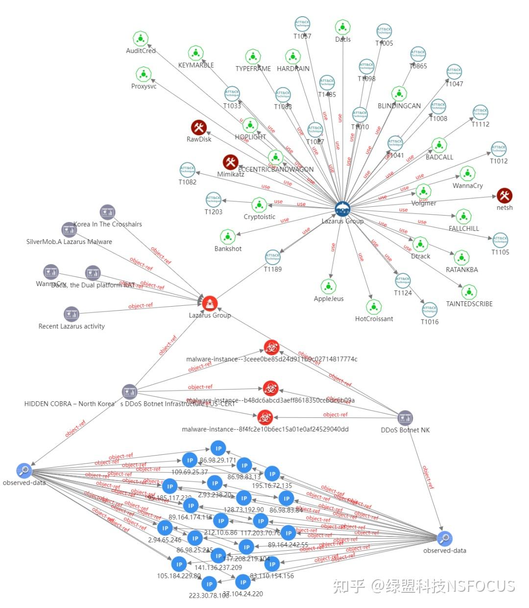 2021ddos攻击态势报告解读基于威胁情报的ddos攻击防护