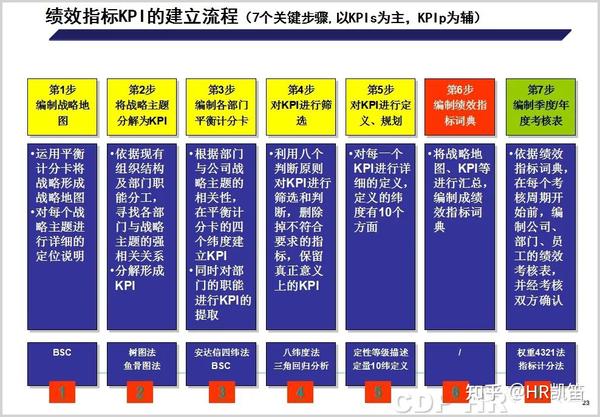 KPI绩效考核指标库大全,内含绩效考核管理方案、指标库、知识课件、表格模板等 - 知乎