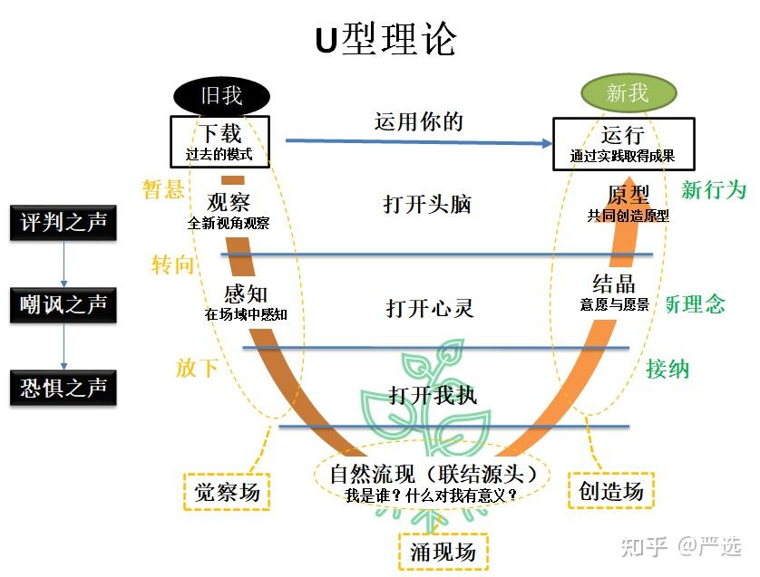 夏普写过一本书《u型理论》提到的,他讲的是当你想改变自己的时候