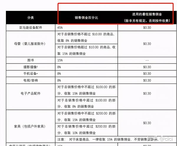 亚马逊开店需要多少费用 一文让你完全懂 知乎