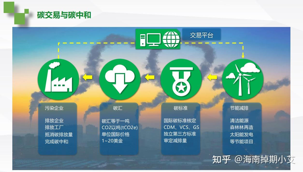 国际主要碳指标与碳汇 - 知乎