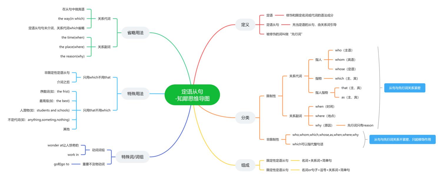 英語語法之狀語從句思維導圖英語語法之倒裝句思維導圖英語語法之被動