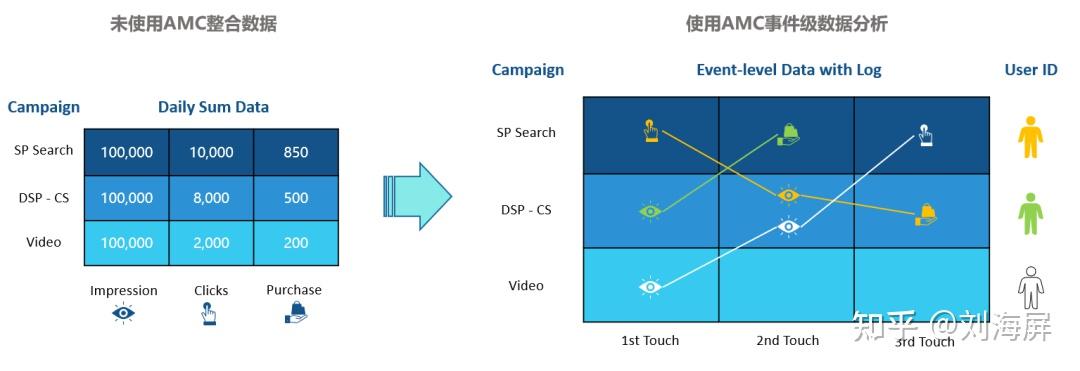 清晰归因+量化贡献！AMC分析模型知道吗？ - 知乎