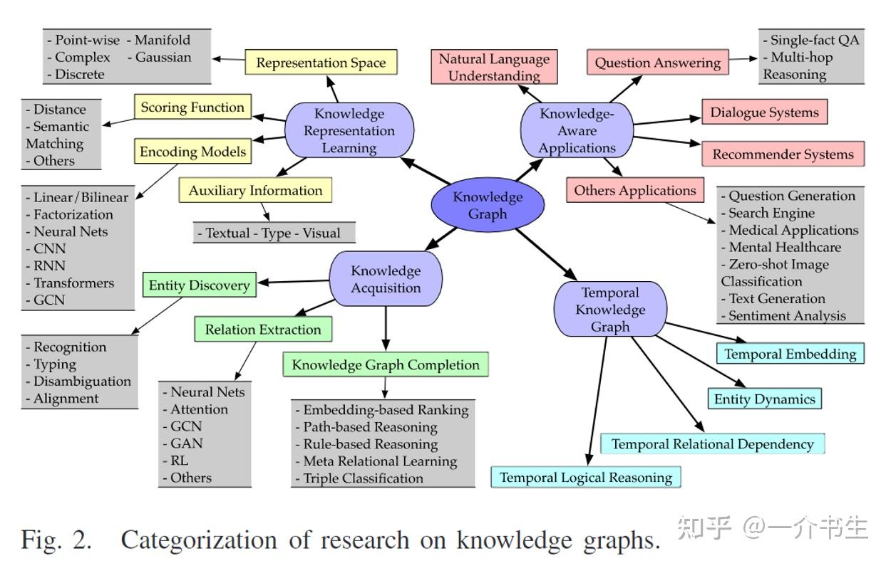 论文阅读笔记|三遍阅读详解知识图谱入门之作(A Survey on Knowledge Graphs) - 知乎