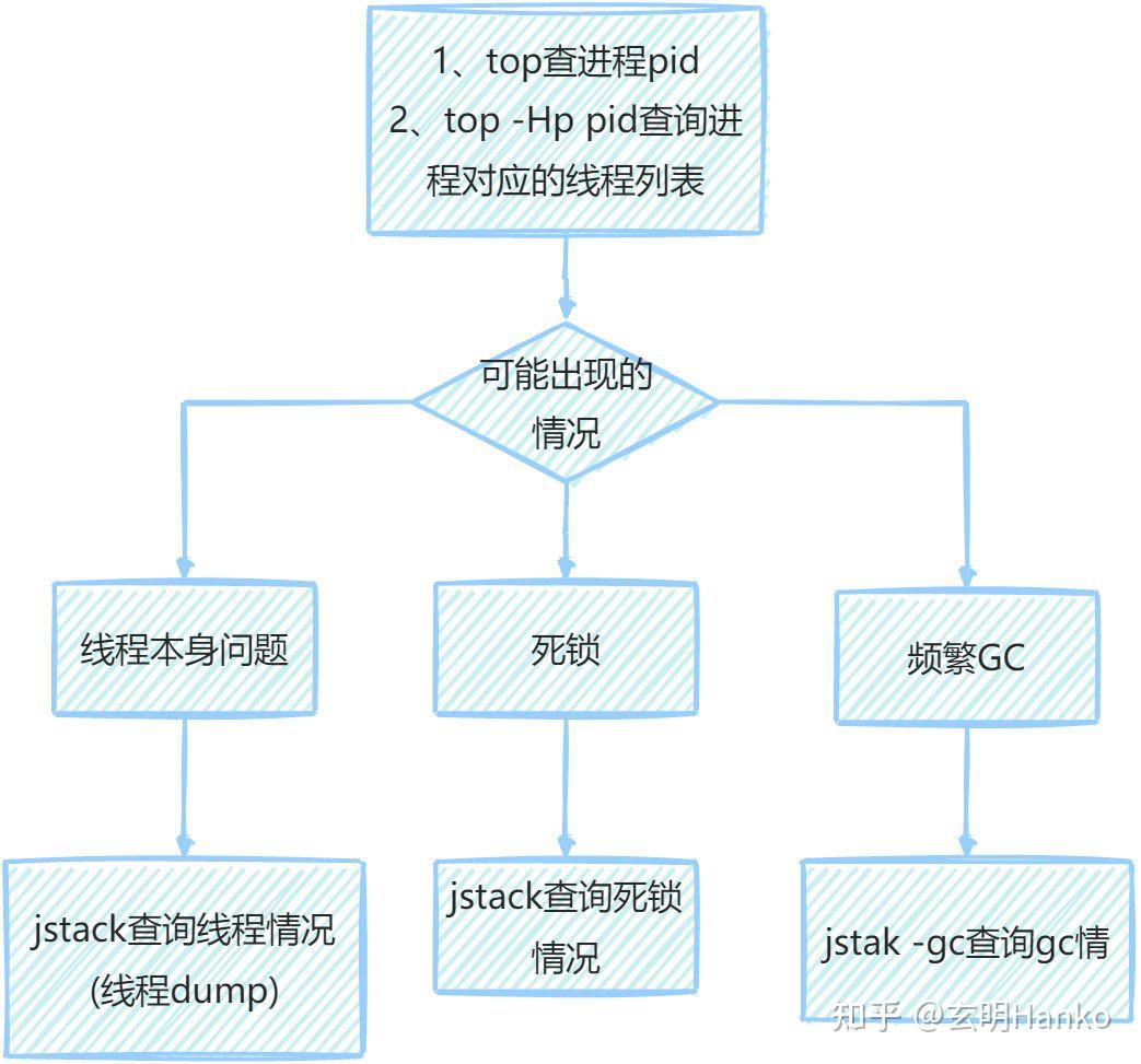 jvm 调优有什么技巧？  第2张
