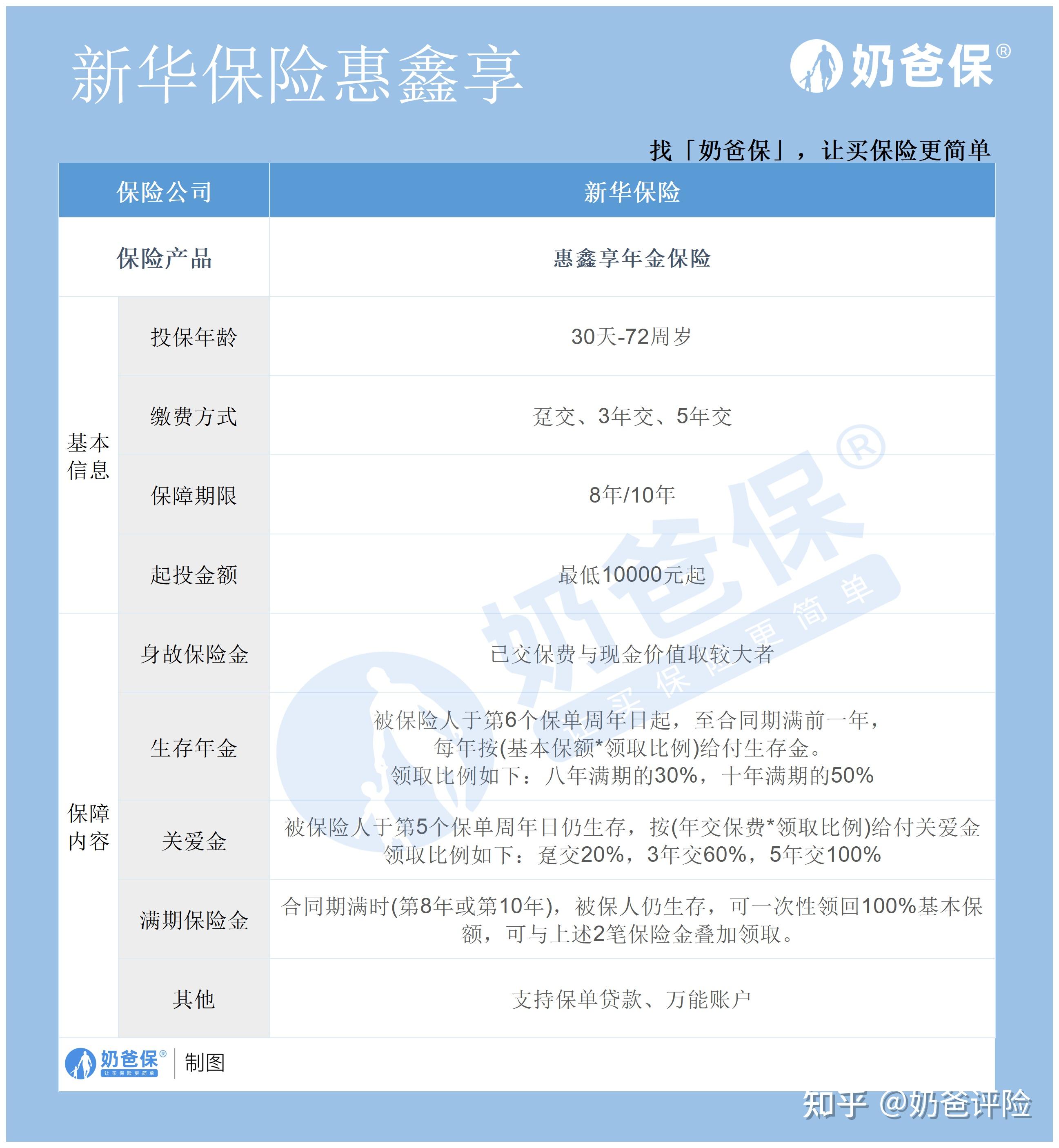 奶爸保惠鑫享年金险是一款专为72周岁以下的人群设计的快返型年金保险