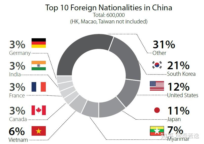 各国人分布在中国哪些地方？ 知乎